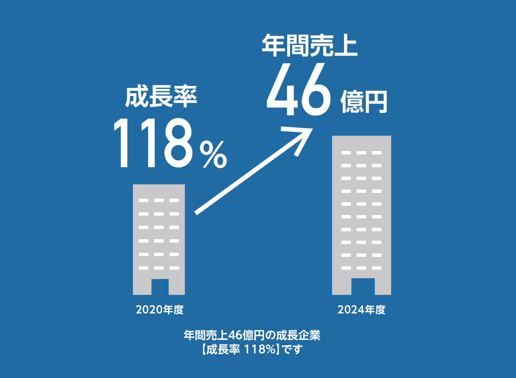 年間売上46億円の成長企業[成長率118%]です
