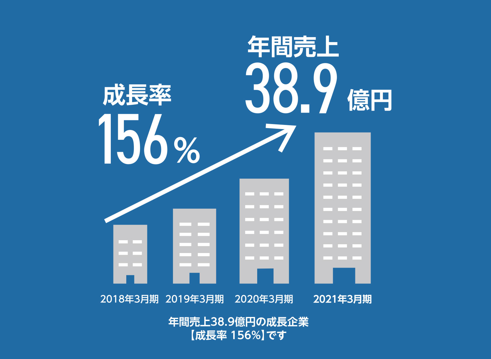 年間売上35.6億円の成長企業[成長率142%]です