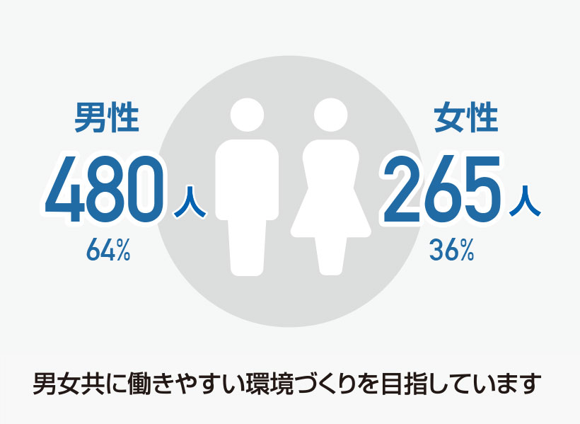 男女ともに働きやすい環境作りを目指しています