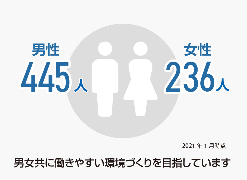 男女ともに働きやすい環境作りを目指しています