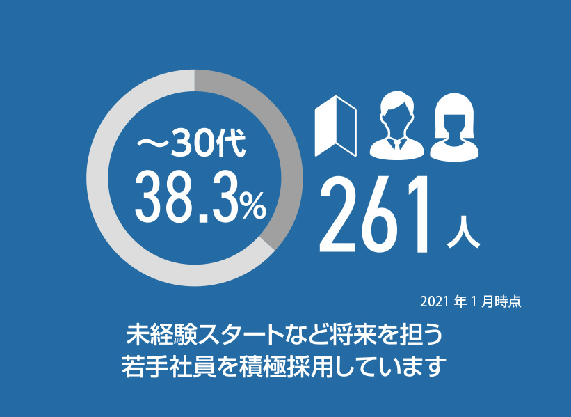 未経験スタートなど将来を担う若手社員を積極採用しています