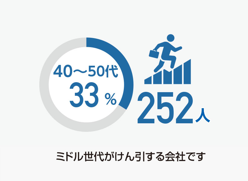 ミドル世代がけん引する会社です