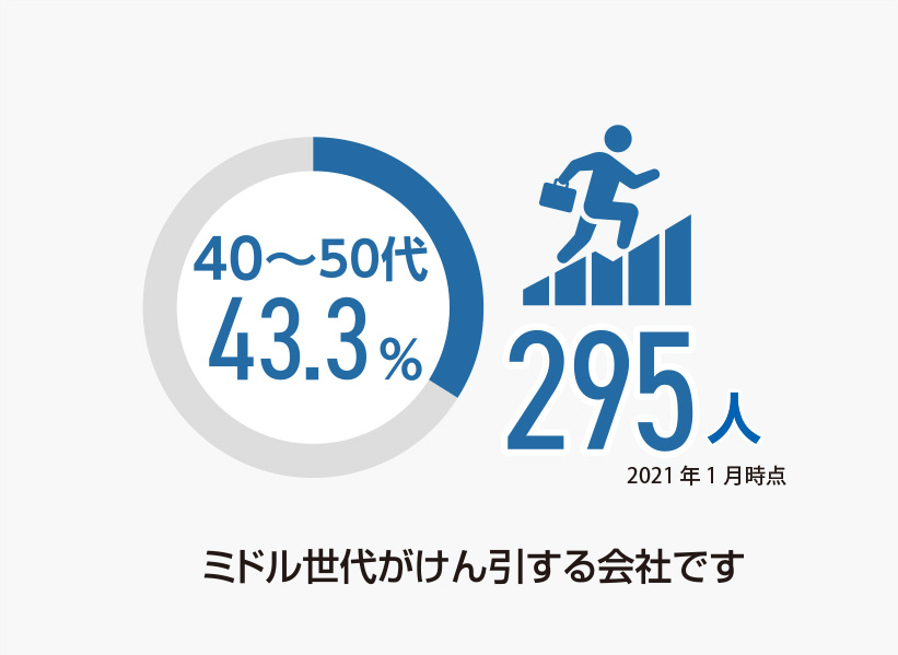 ミドル世代がけん引する会社です