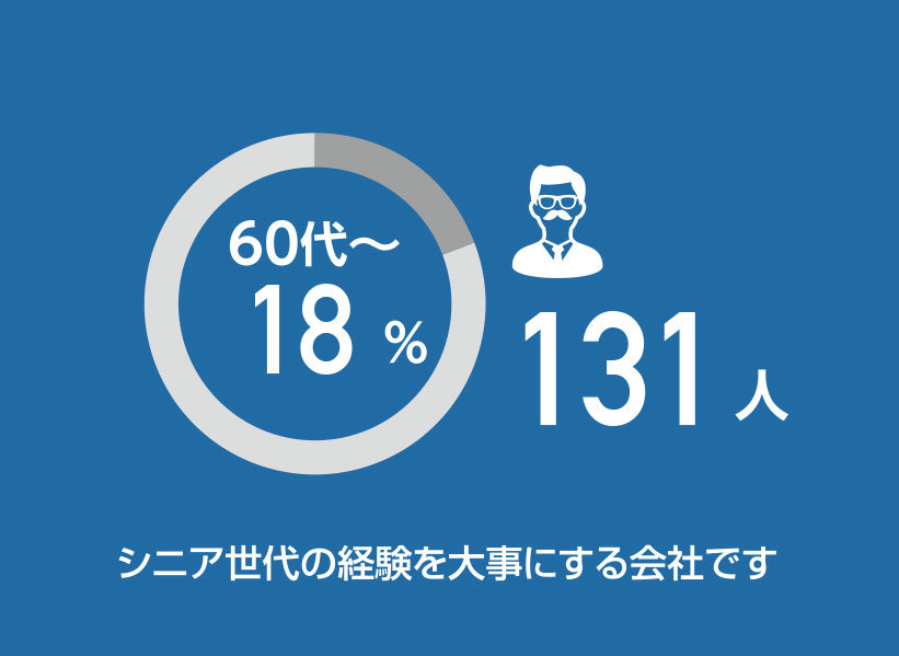 経験豊富なシニア世代を大事にする会社です