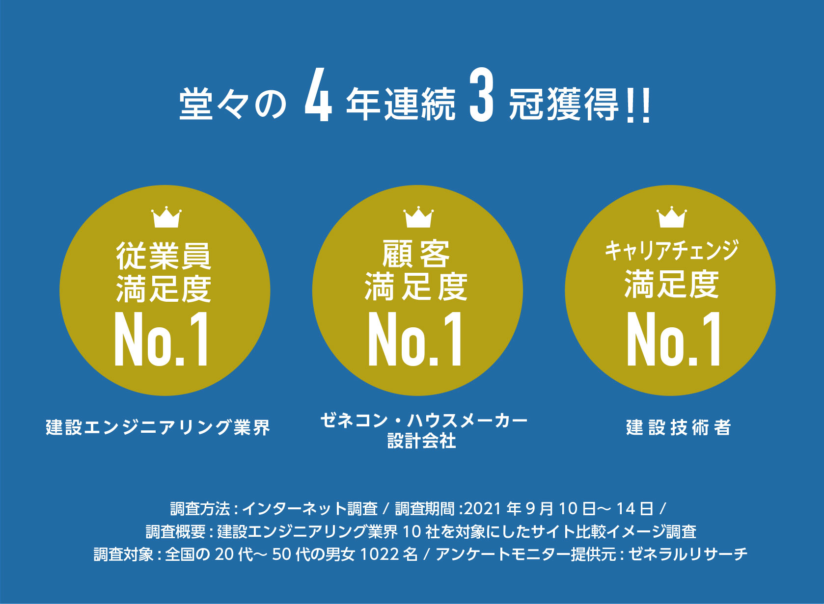 堂々の3年連続3冠獲得、調査方法：インターネット調査/調査機関：2020年9月25日～28日、調査概要：建設エンジニアリング業界10社を対象にしたサイト比較イメージ調査、調査対象：全国の20代～50代の男女1020名/アンケートモニター提供元：ゼネラルリサーチ