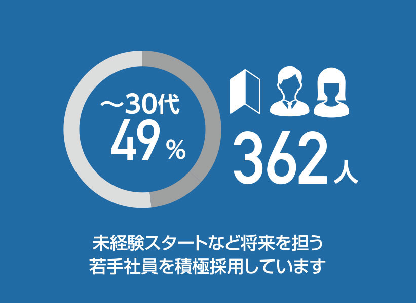 未経験スタートなど将来を担う若手社員を積極採用しています