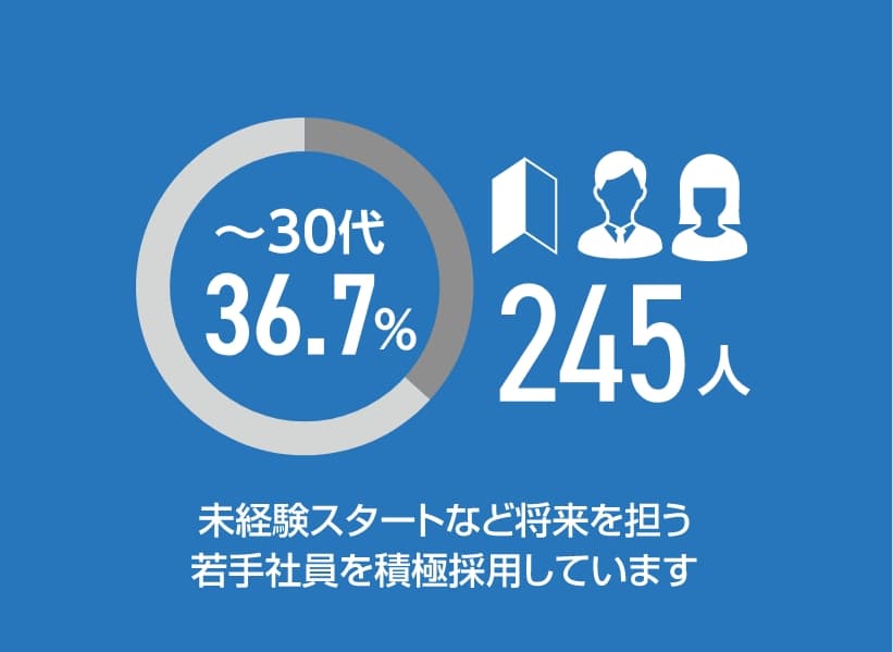 未経験スタートなど将来を担う若手社員を積極採用しています