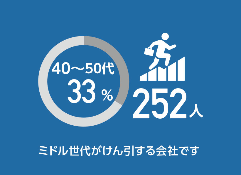 ミドル世代がけん引する会社です
