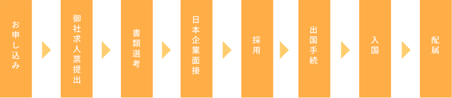 御社求人票提出（お申込み） → 求職者募集 → 応募者事前選考 → 日本語スクール受講 → 日本企業面接 → 採用 → 出国手続 → 入国 → 配属